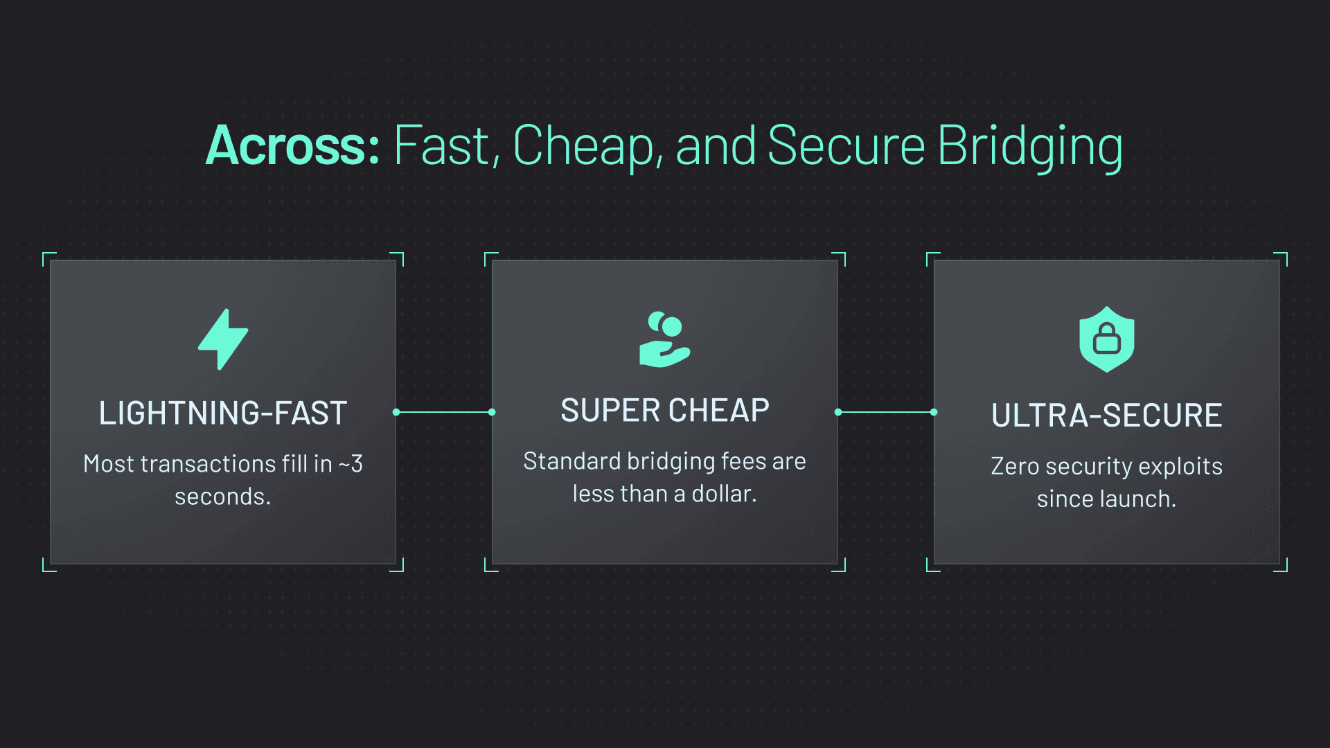 Monad Announcement Blog (graphic 1) Across powers fast, cheap, and secure bridging to Monad.