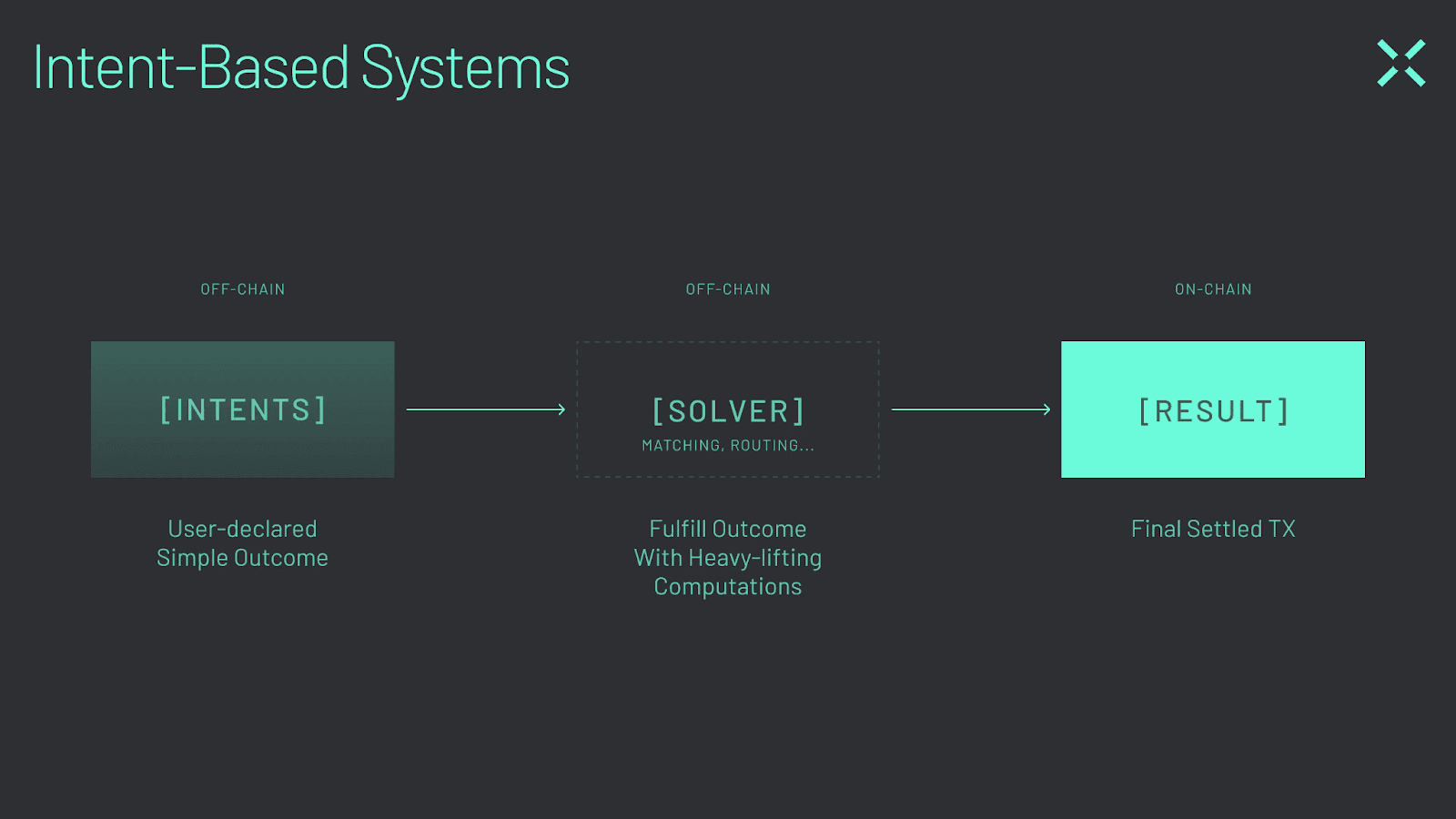 Crosschain Interoperability (Graphic 5) Intent-based systems use third-party solvers to fulfill user intents.